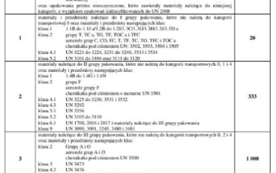 Wyłączenie 1.1.3.6 ADR w praktyce – jak stosować i obliczać limity?